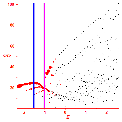 Peres lattice <N>